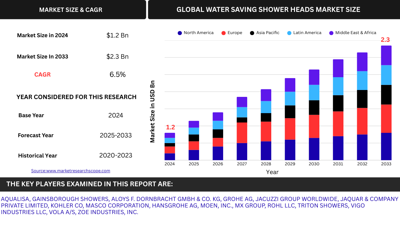 global-water-saving-shower-heads-market